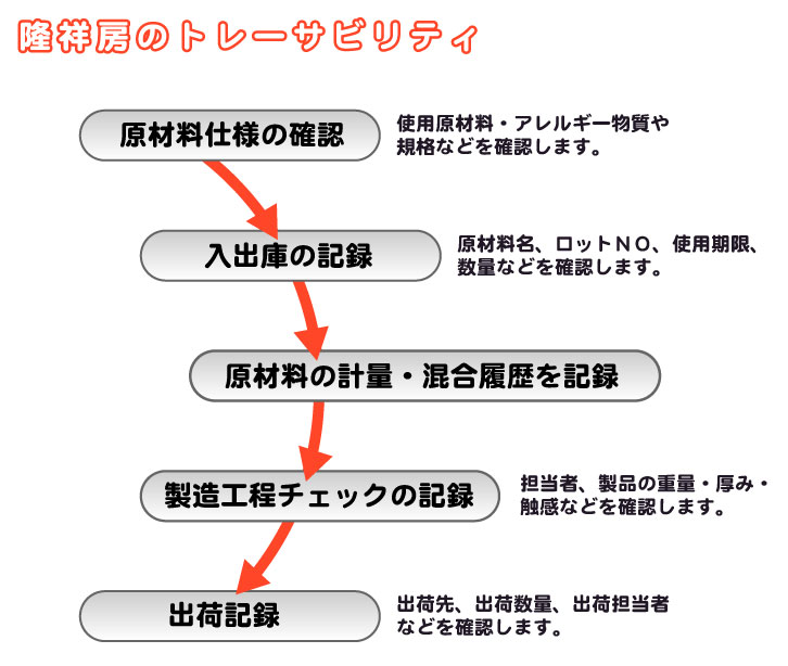 隆祥房のトレサビリティー